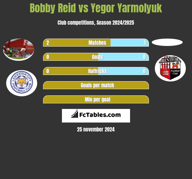 Bobby Reid vs Yegor Yarmolyuk h2h player stats