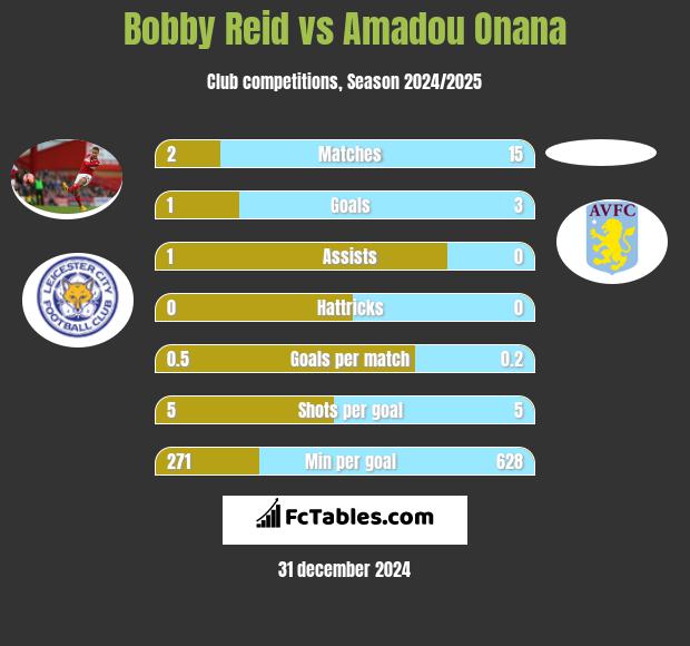 Bobby Reid vs Amadou Onana h2h player stats