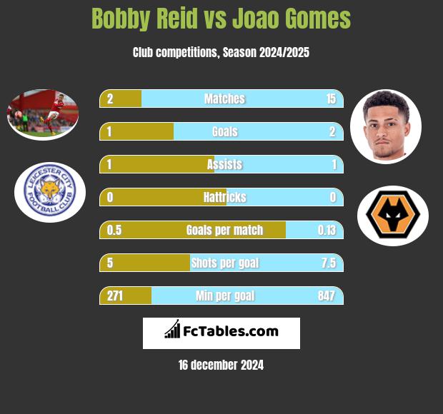 Bobby Reid vs Joao Gomes h2h player stats