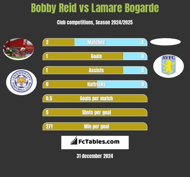 Bobby Reid vs Lamare Bogarde h2h player stats