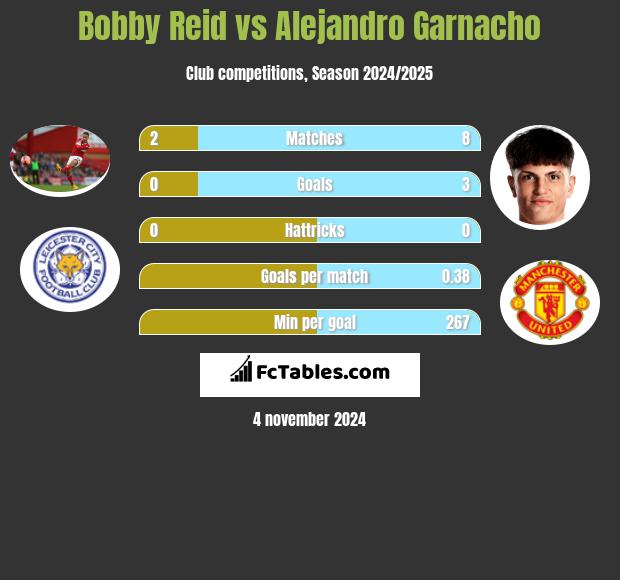 Bobby Reid vs Alejandro Garnacho h2h player stats