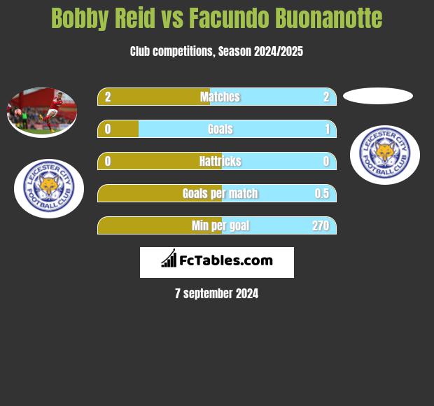 Bobby Reid vs Facundo Buonanotte h2h player stats