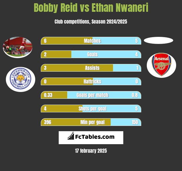 Bobby Reid vs Ethan Nwaneri h2h player stats