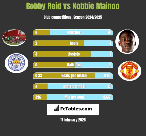 Bobby Reid vs Kobbie Mainoo h2h player stats