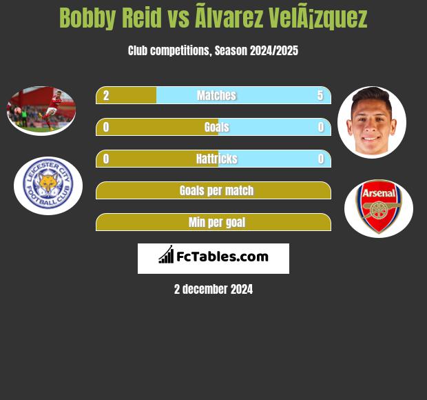 Bobby Reid vs Ãlvarez VelÃ¡zquez h2h player stats