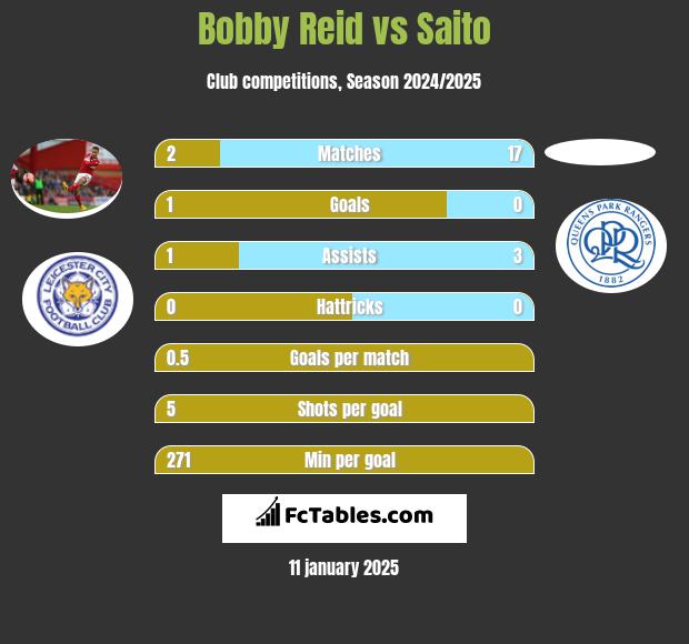 Bobby Reid vs Saito h2h player stats