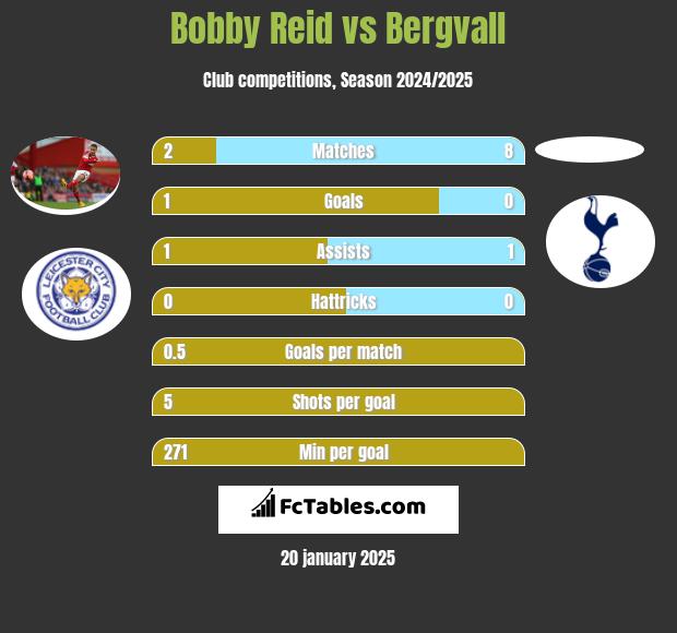 Bobby Reid vs Bergvall h2h player stats