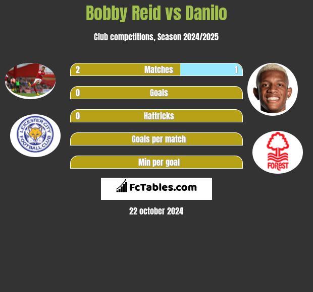 Bobby Reid vs Danilo h2h player stats