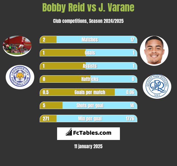 Bobby Reid vs J. Varane h2h player stats