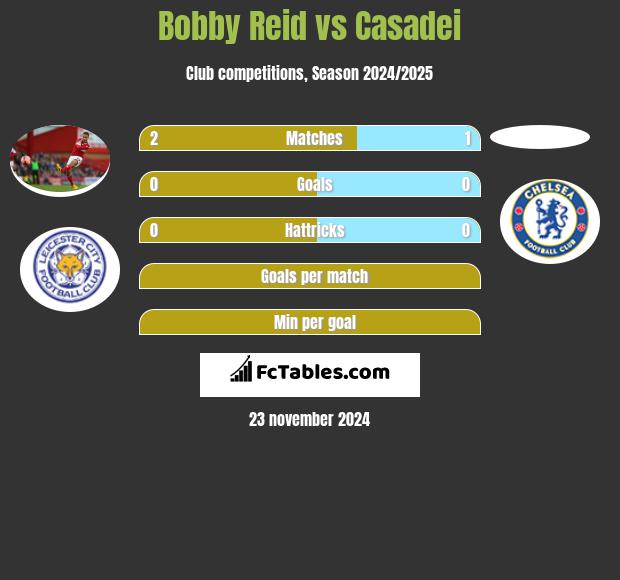 Bobby Reid vs Casadei h2h player stats