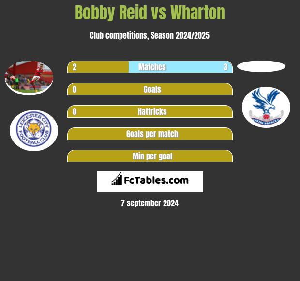 Bobby Reid vs Wharton h2h player stats