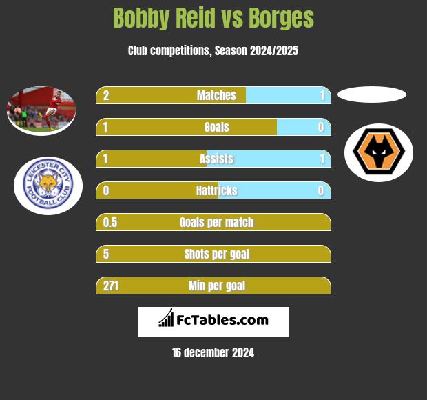 Bobby Reid vs Borges h2h player stats