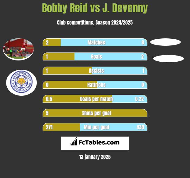 Bobby Reid vs J. Devenny h2h player stats