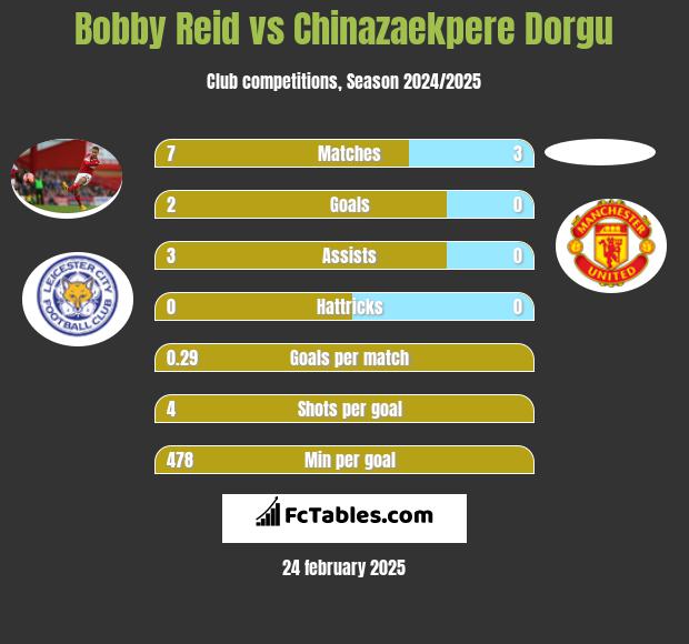 Bobby Reid vs Chinazaekpere Dorgu h2h player stats