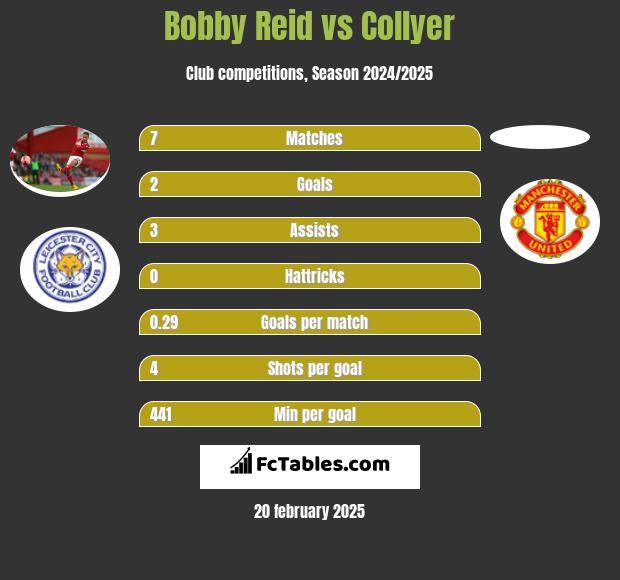 Bobby Reid vs Collyer h2h player stats