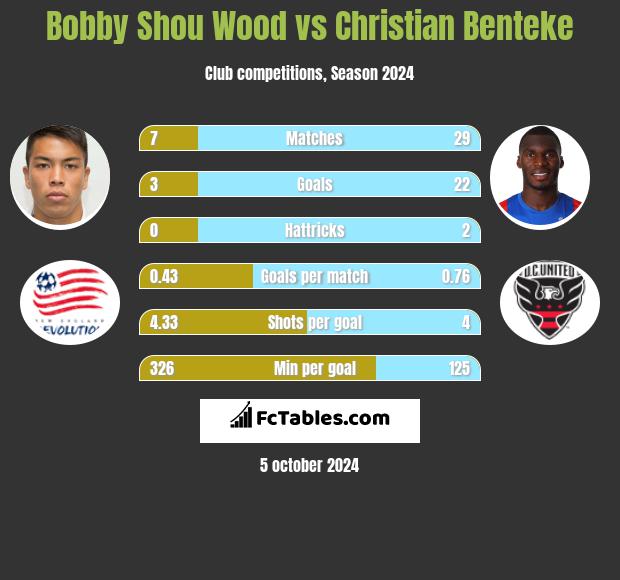 Bobby Shou Wood vs Christian Benteke h2h player stats