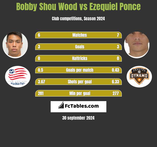 Bobby Shou Wood vs Ezequiel Ponce h2h player stats