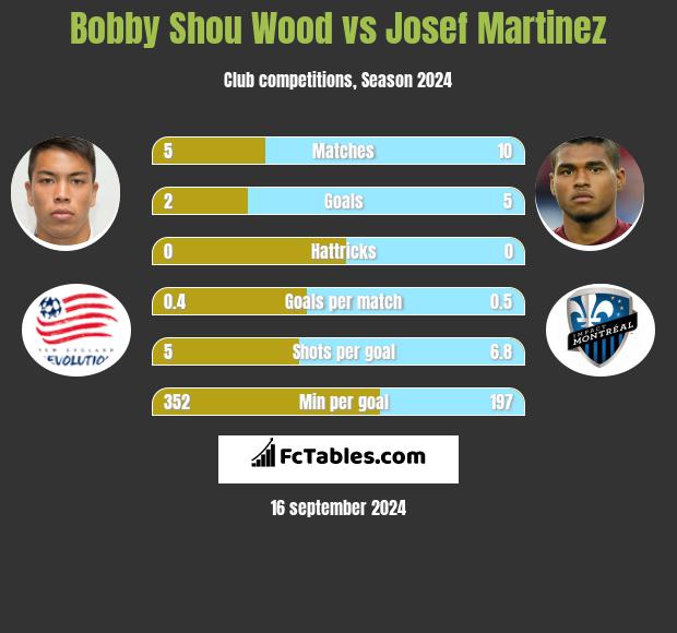 Bobby Shou Wood vs Josef Martinez h2h player stats