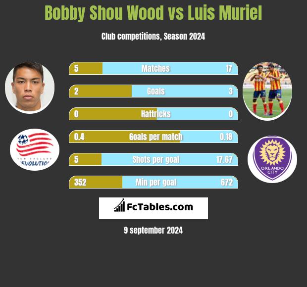 Bobby Shou Wood vs Luis Muriel h2h player stats