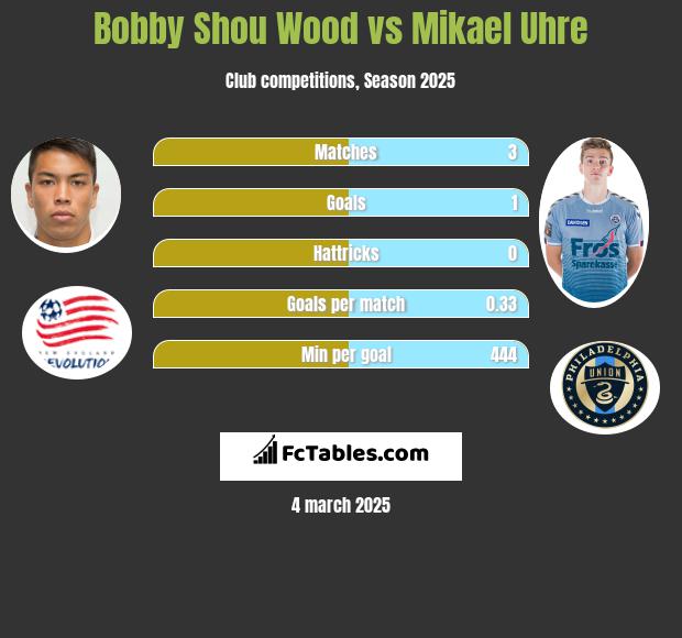 Bobby Shou Wood vs Mikael Uhre h2h player stats