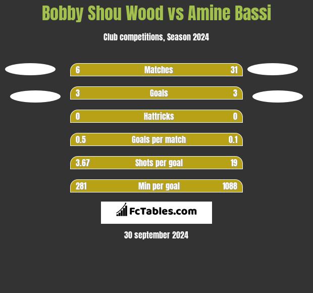 Bobby Shou Wood vs Amine Bassi h2h player stats