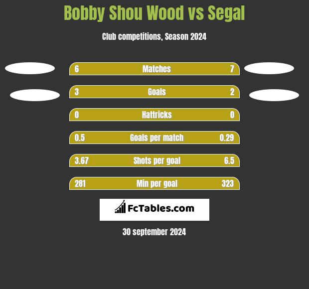 Bobby Shou Wood vs Segal h2h player stats