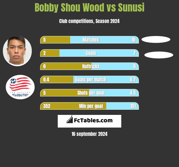 Bobby Shou Wood vs Sunusi h2h player stats