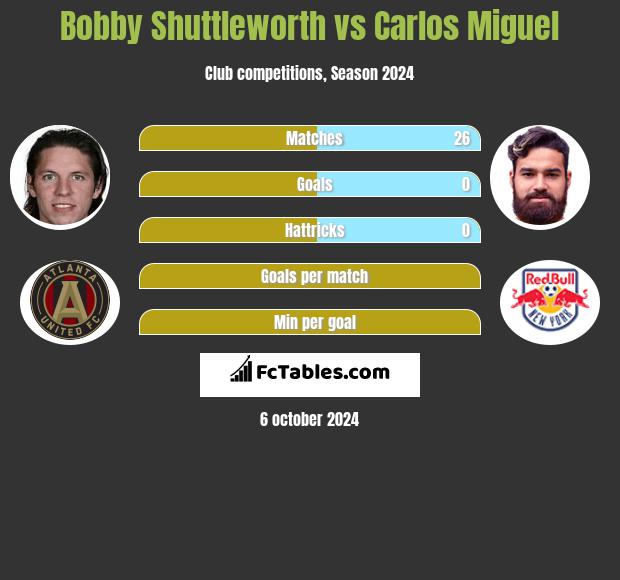 Bobby Shuttleworth vs Carlos Miguel h2h player stats