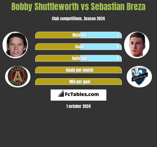 Bobby Shuttleworth vs Sebastian Breza h2h player stats