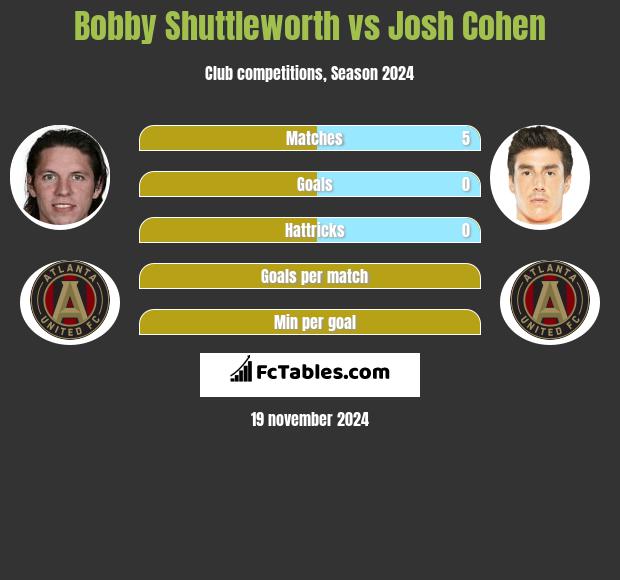 Bobby Shuttleworth vs Josh Cohen h2h player stats