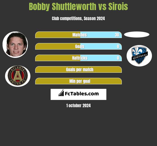 Bobby Shuttleworth vs Sirois h2h player stats