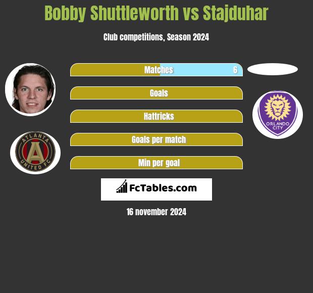 Bobby Shuttleworth vs Stajduhar h2h player stats