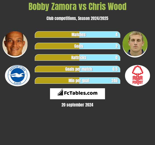 Bobby Zamora vs Chris Wood h2h player stats