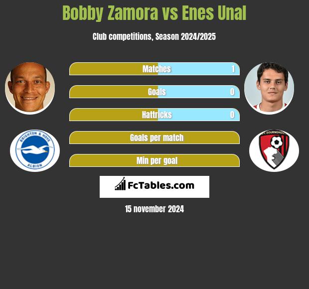 Bobby Zamora vs Enes Unal h2h player stats