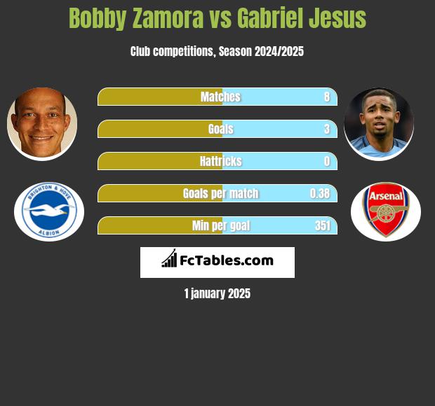 Bobby Zamora vs Gabriel Jesus h2h player stats