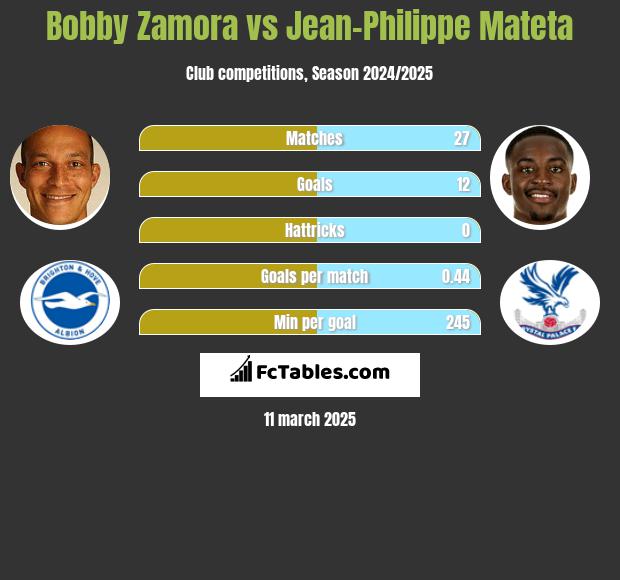 Bobby Zamora vs Jean-Philippe Mateta h2h player stats