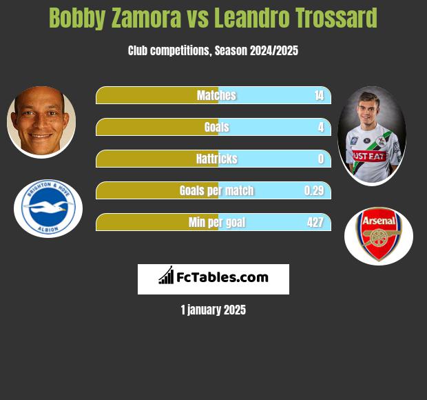 Bobby Zamora vs Leandro Trossard h2h player stats