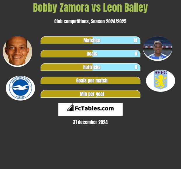 Bobby Zamora vs Leon Bailey h2h player stats