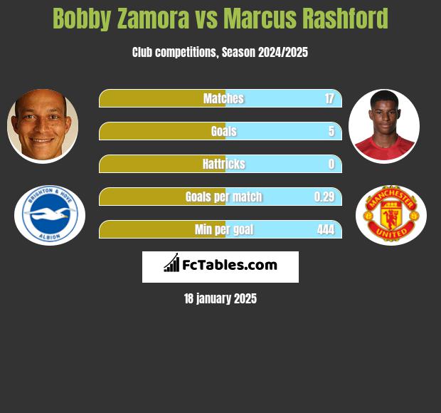 Bobby Zamora vs Marcus Rashford h2h player stats