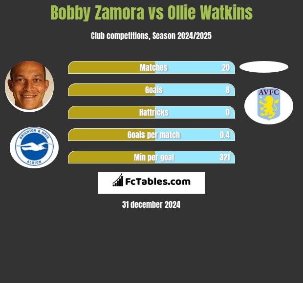 Bobby Zamora vs Ollie Watkins h2h player stats