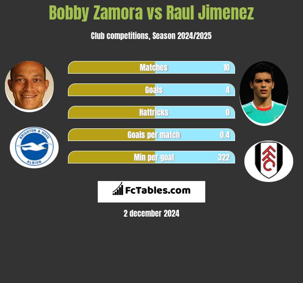 Bobby Zamora vs Raul Jimenez h2h player stats