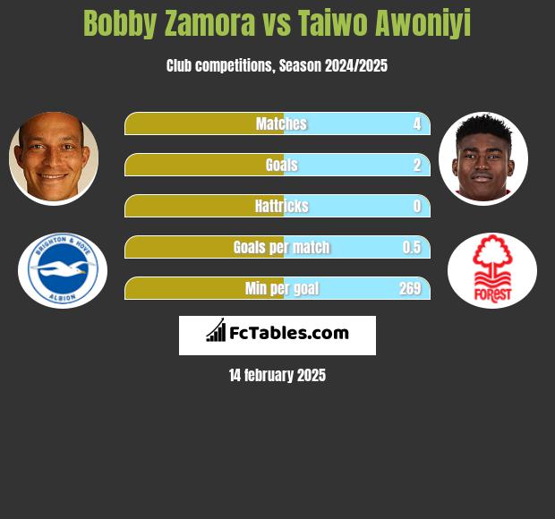 Bobby Zamora vs Taiwo Awoniyi h2h player stats