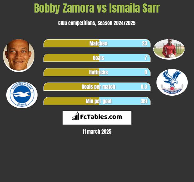 Bobby Zamora vs Ismaila Sarr h2h player stats