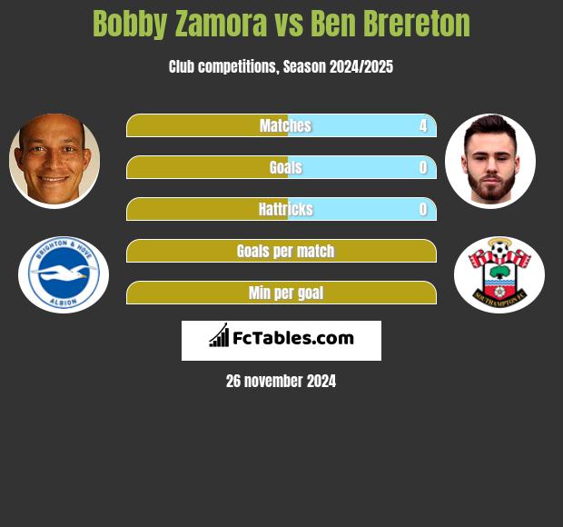 Bobby Zamora vs Ben Brereton h2h player stats