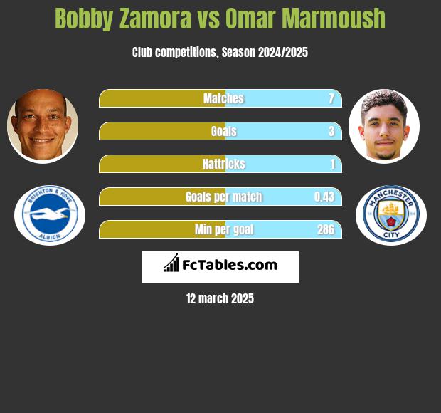 Bobby Zamora vs Omar Marmoush h2h player stats