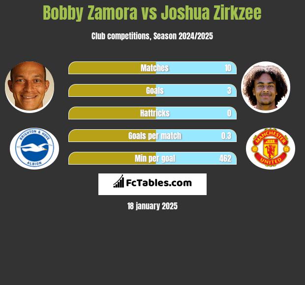 Bobby Zamora vs Joshua Zirkzee h2h player stats