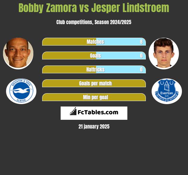 Bobby Zamora vs Jesper Lindstroem h2h player stats