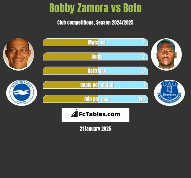 Bobby Zamora vs Beto h2h player stats