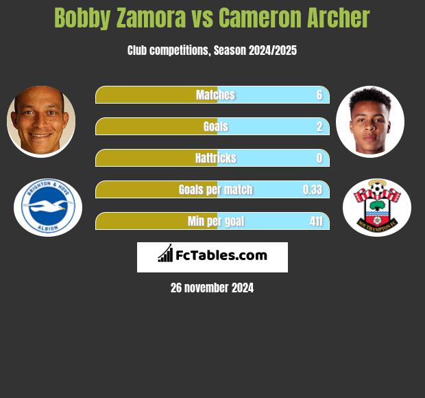 Bobby Zamora vs Cameron Archer h2h player stats