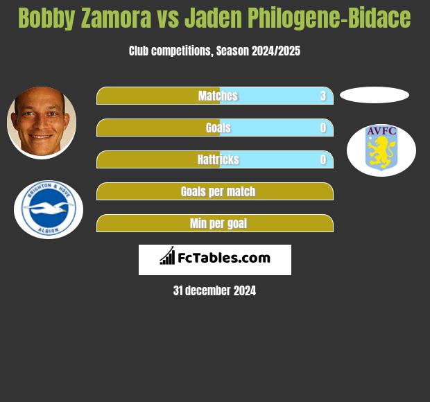 Bobby Zamora vs Jaden Philogene-Bidace h2h player stats